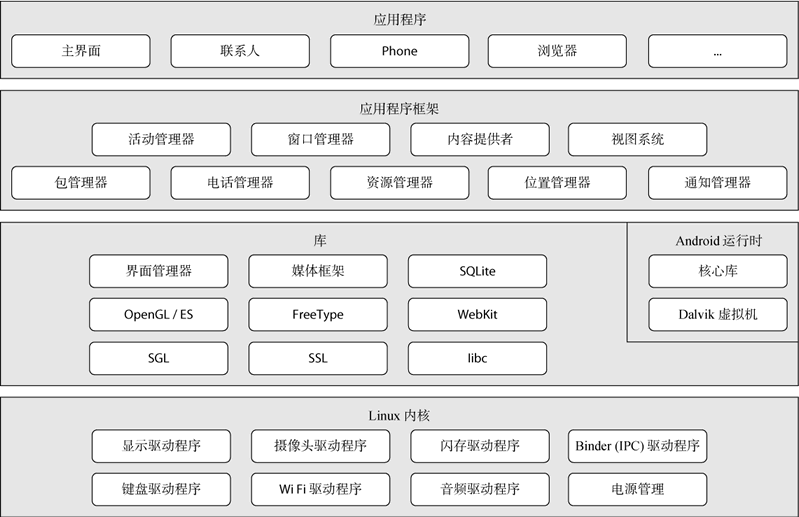 蛣2 android 操作系统的架构